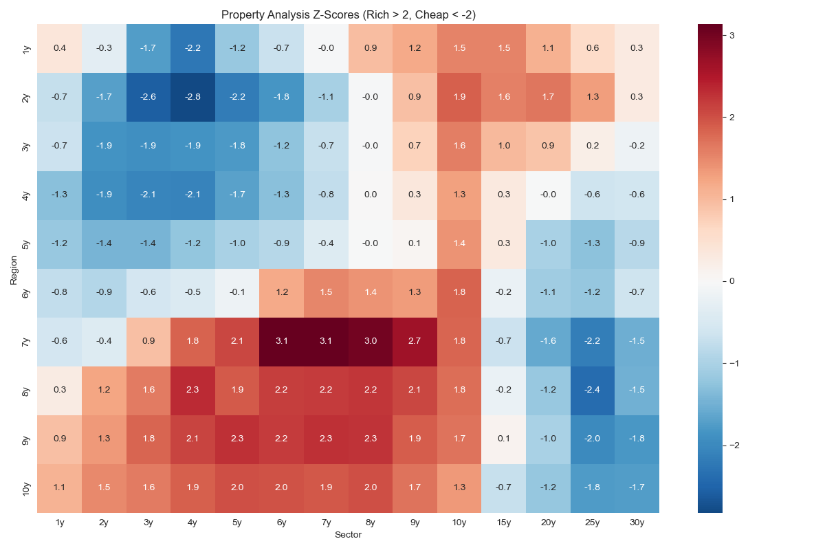 Property Price Analysis