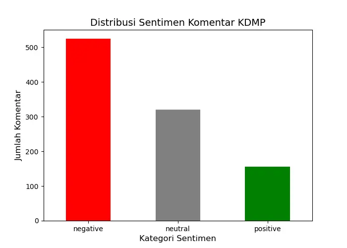KDMP Sentiment Analysis